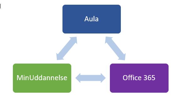 Oversigt over Aula, Minuddannelse og Office 365